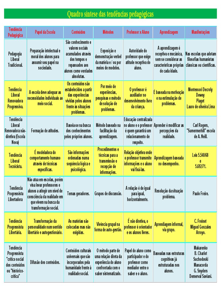 Quadro Síntese Tendências Pedagógicas | Pedagogia | Aprendizado