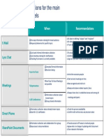 General Recommendations For The Main Communication Channels