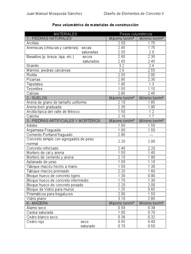 Peso Volumétrico de Materiales de Construcción