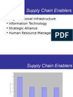 Enabler-Drivers of SCM