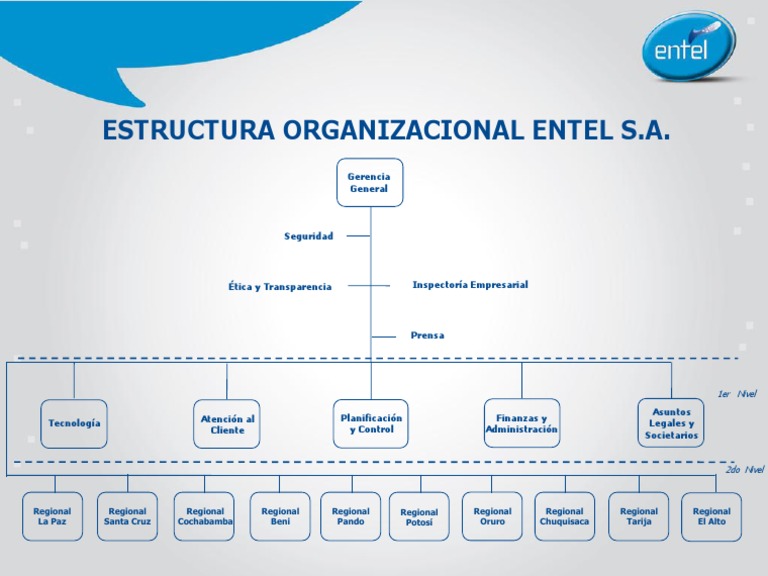 Organigrama Entel SA