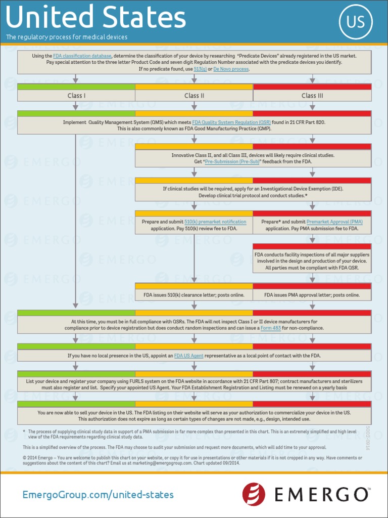 Regulatory Process Overview US and EU Combined | PDF | Medical Device ...
