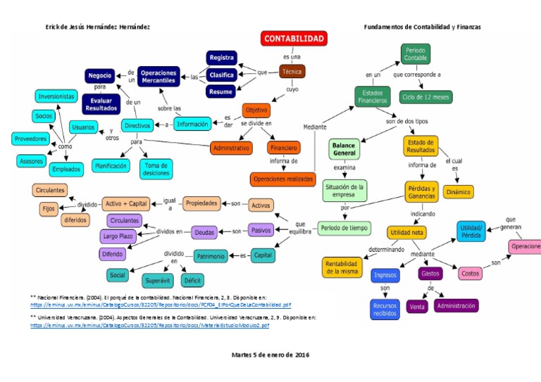 Mapa conceptual sobre contabilidad