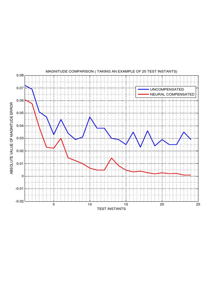 Magnitude Error Comparison in Tests | PDF
