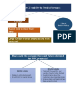 Problem 3 Inability To Predict Forecast