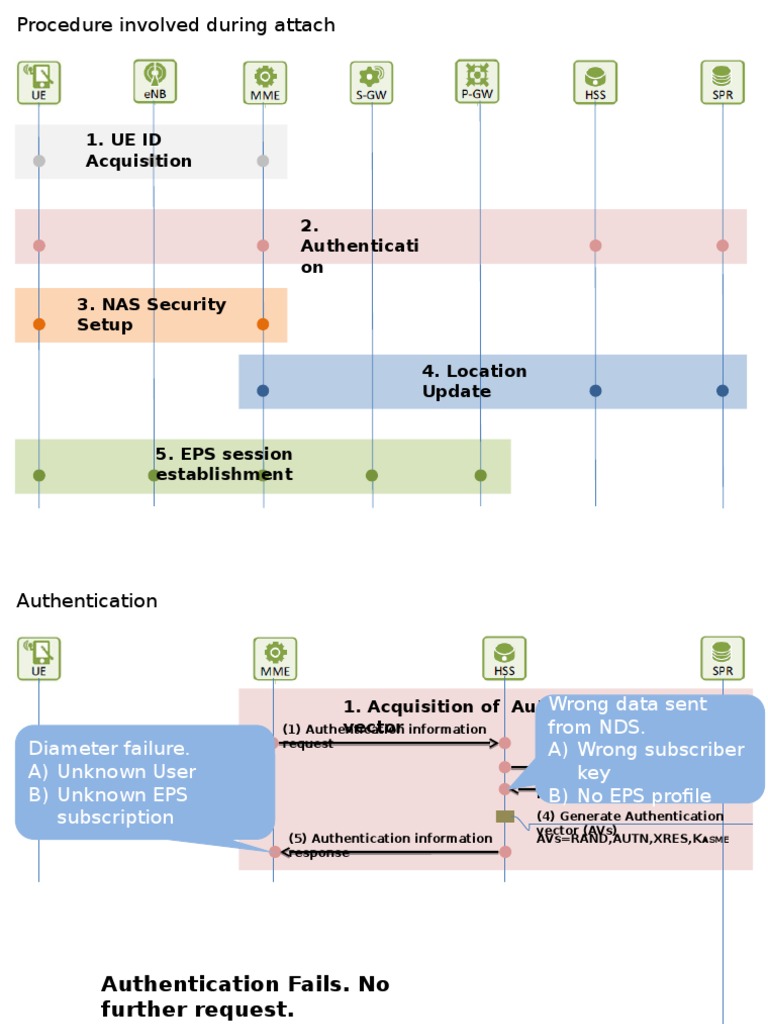 Mobile Network Authentication Steps | PDF