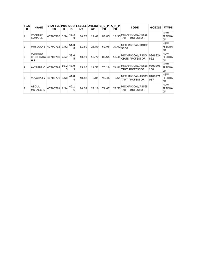 Mechanical Faculty Performance Ratings | PDF