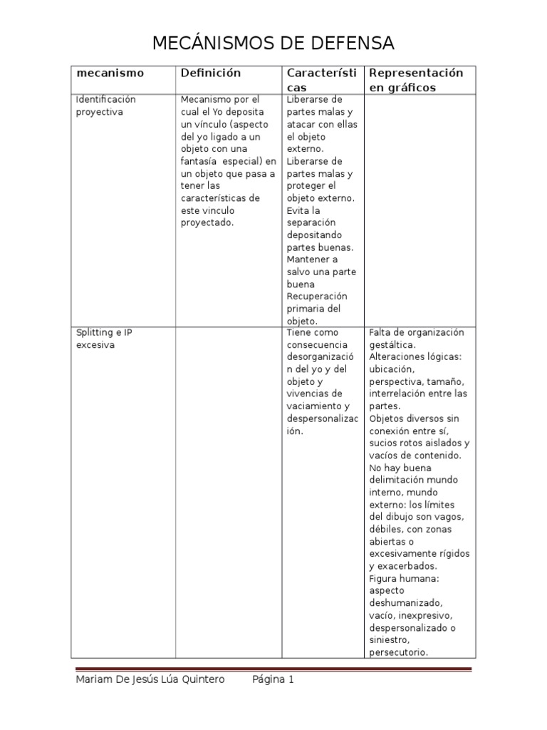 Mecanismos de Defensa Conceptos psicologicos Sicología