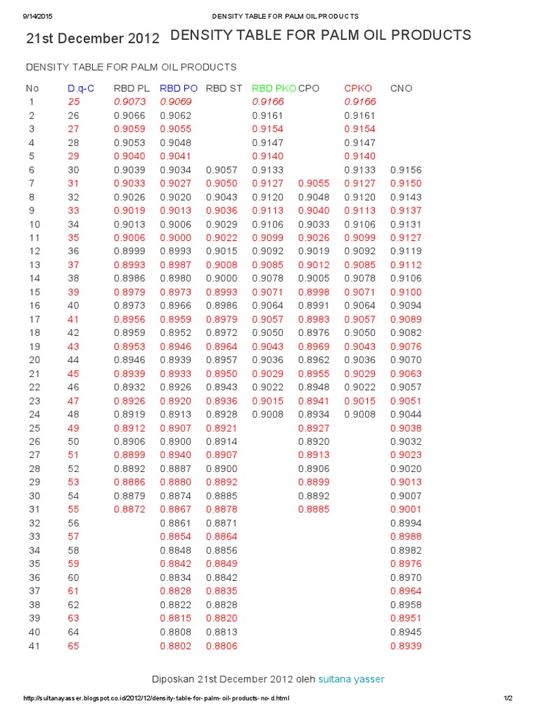 Density Table for Palm Oil Products