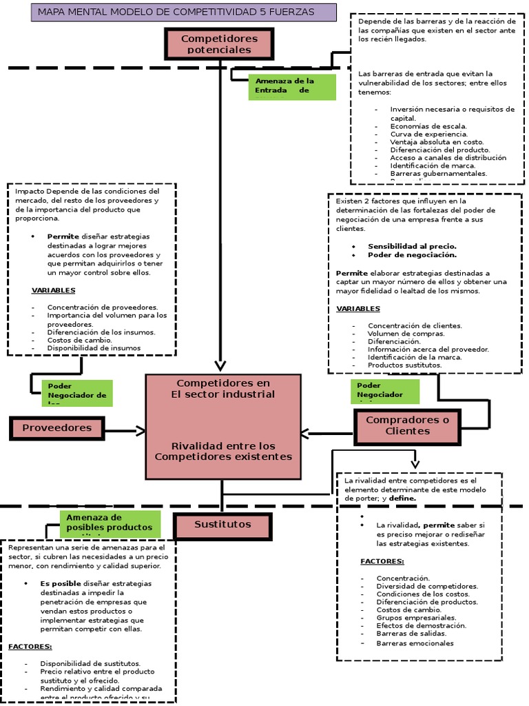 Actividad 3 Mapa Mental 5 Factores de Porter Calidad
