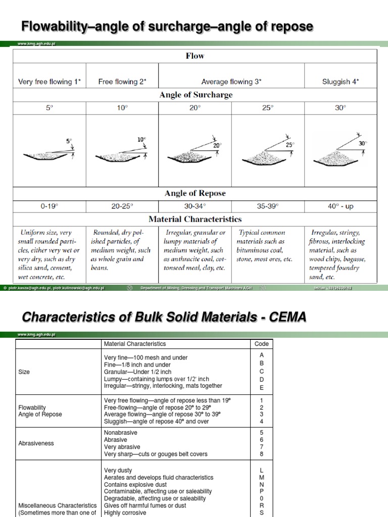CEMA 5th Edition Material Characteristics | PDF | Anthracite | Coal