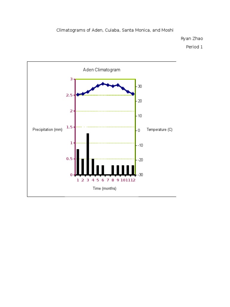 Climatograms of Four Cities | PDF | Teaching Methods & Materials ...