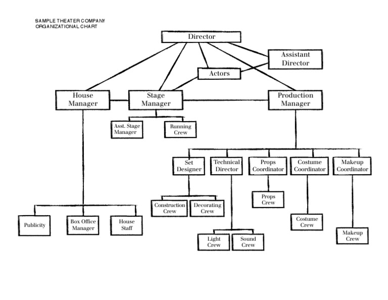 Theatre Organizational Chart