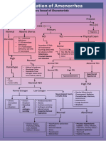 Skema Amenorrhea