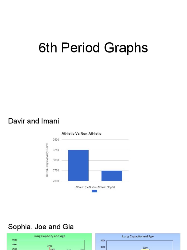 Student Group Graphs by Period | PDF