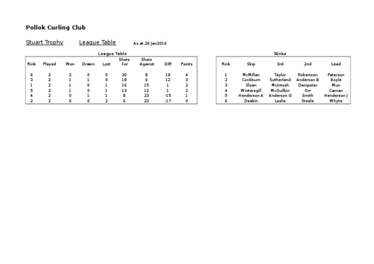 Pollok Curling Club League Table 2016 | PDF