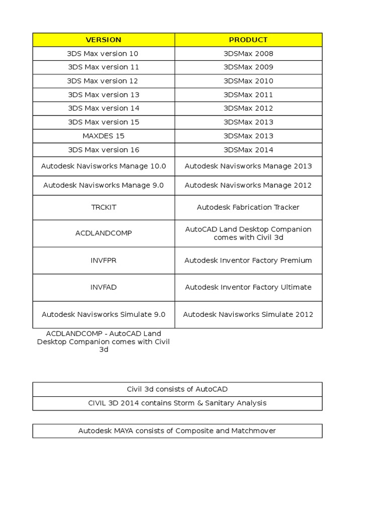 Autodesk Feature Codes and Suite Products | PDF | Autodesk | Auto Cad