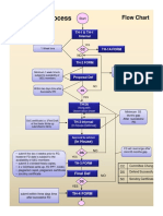 MS Thesis Process: Flow Chart