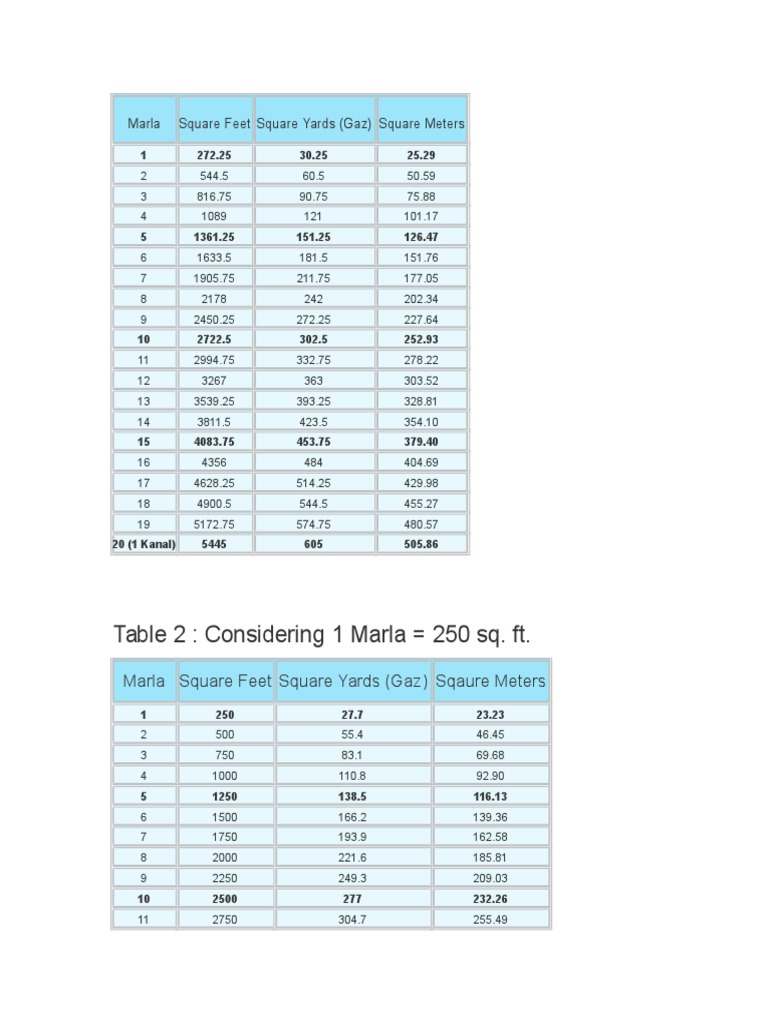 Table 2: Considering 1 Marla 250 Sq. FT.: Marla Square Feet Square ...