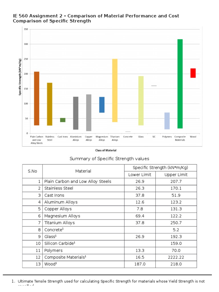 Comparison of Specific Strength of Materials | Alloy | Steel