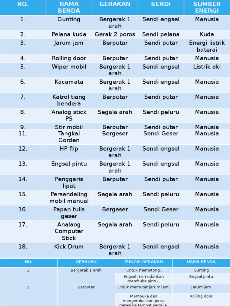 Pengaplikasian Sendi