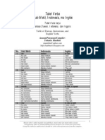 Table of Uab Meto Indonesian and English Verbs