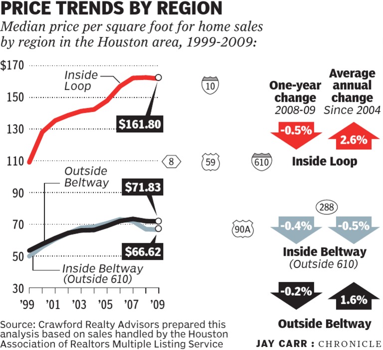 Houston Home Price Trends 1999-2009 | PDF