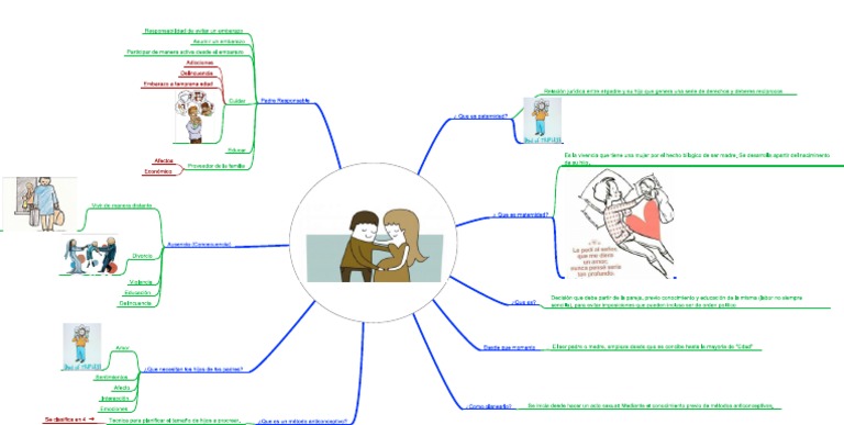 Mapa Mental De Paternidad