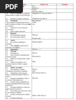 Use & Brief Description Modal Verb Example:: It S Not Past