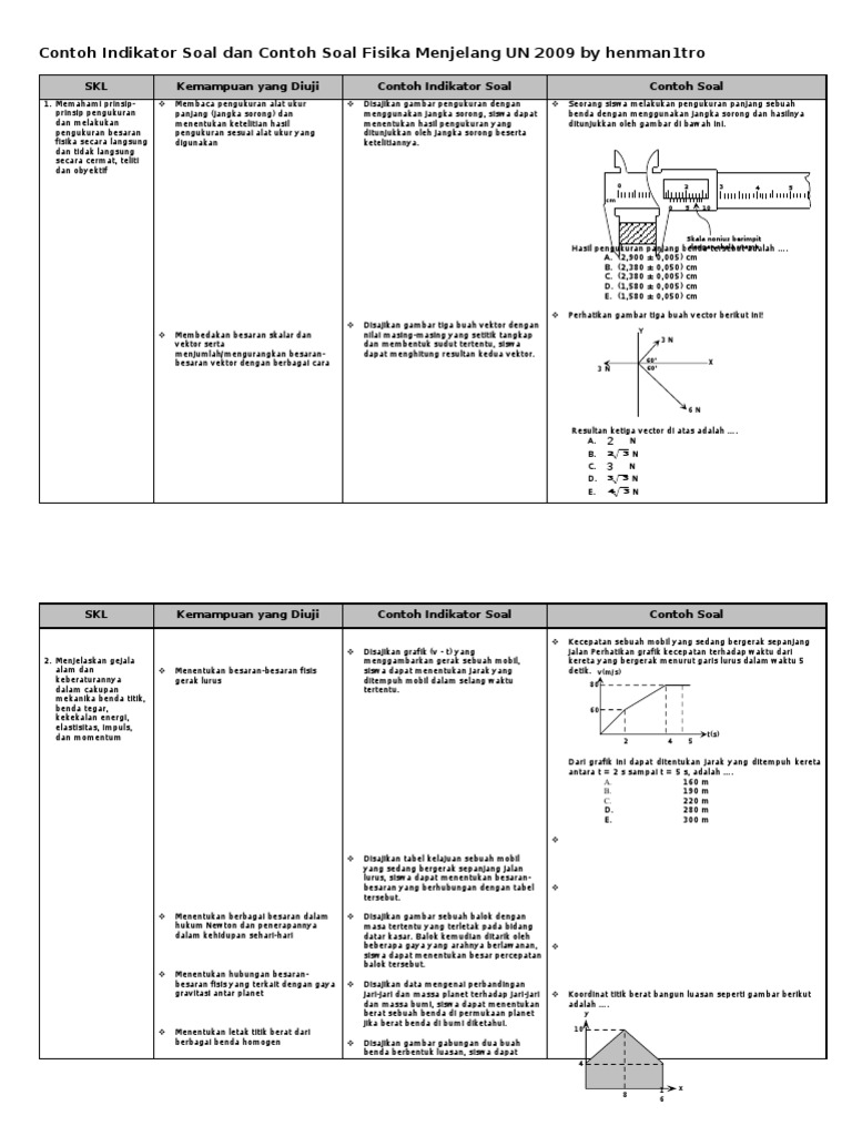 Indikator Dan Soal Contoh Fisika Physics