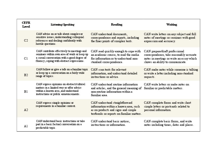 CEFR Language Skills by Level | PDF