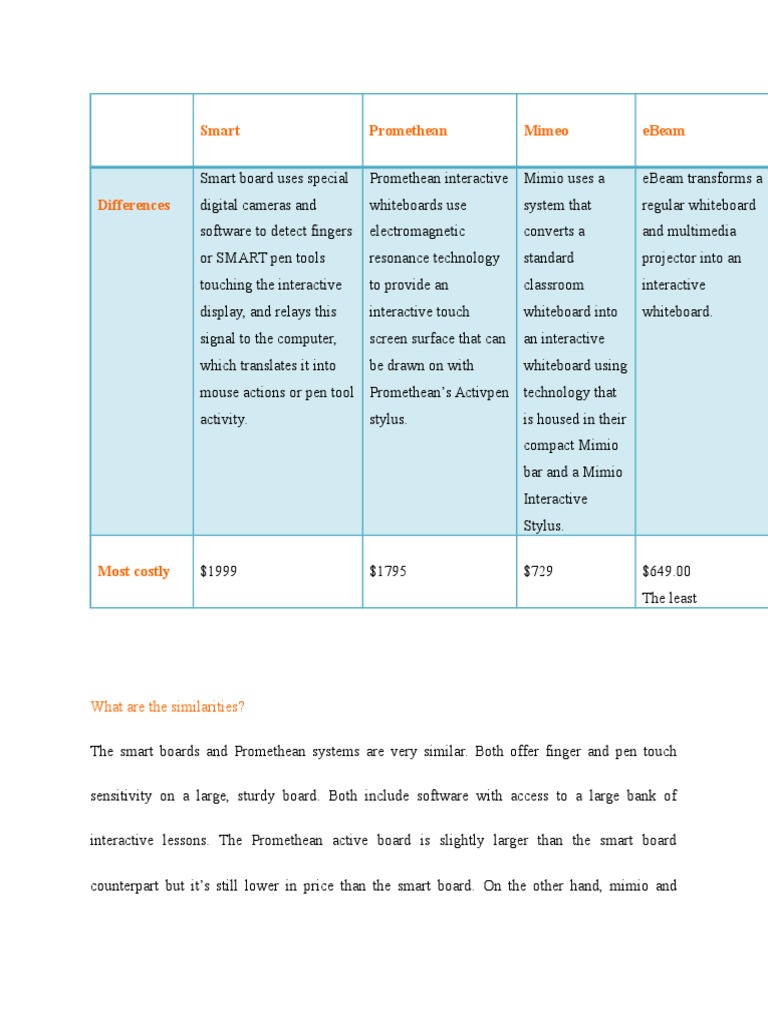 What Are The Differences Between Four of The Interactive Whiteboards
