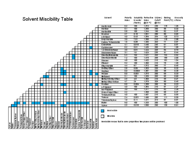 Solvent Compatibility Chart For