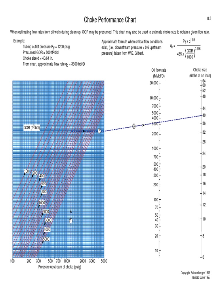 Choke Performance and Size Chart | PDF