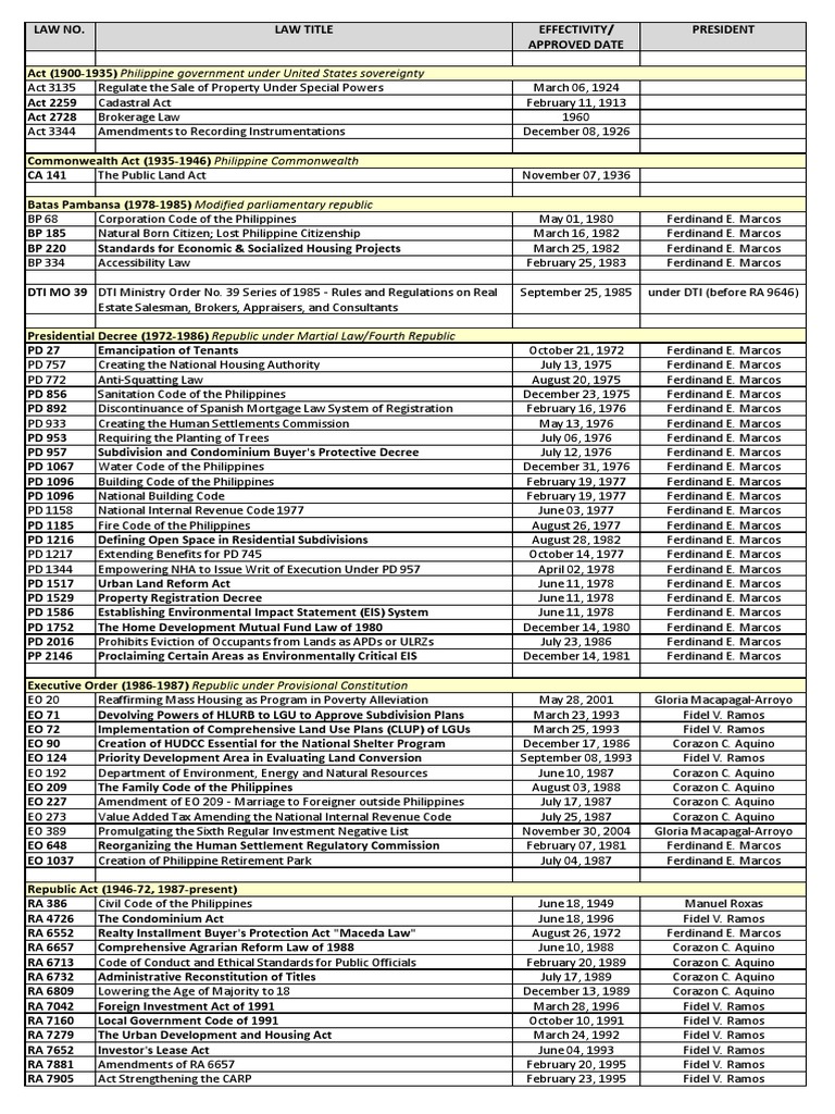REAL ESTATE LAWS LIST SUMMARY.pdf Corazon Aquino Building Code