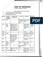 Relationship of Remedies Dr Rgibson Miller