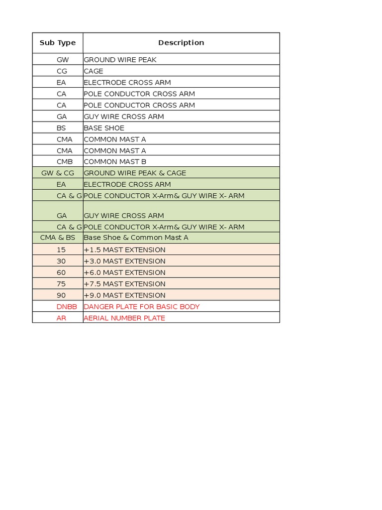 Tower Bundling Components List | PDF | Wire | Electrical Engineering