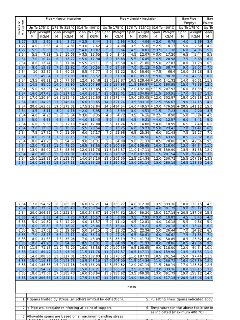 Pipe Support Span