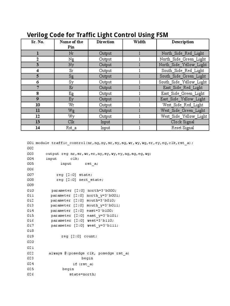 Verilog Code for Traffic Light Control Using FSM Electronic Circuits
