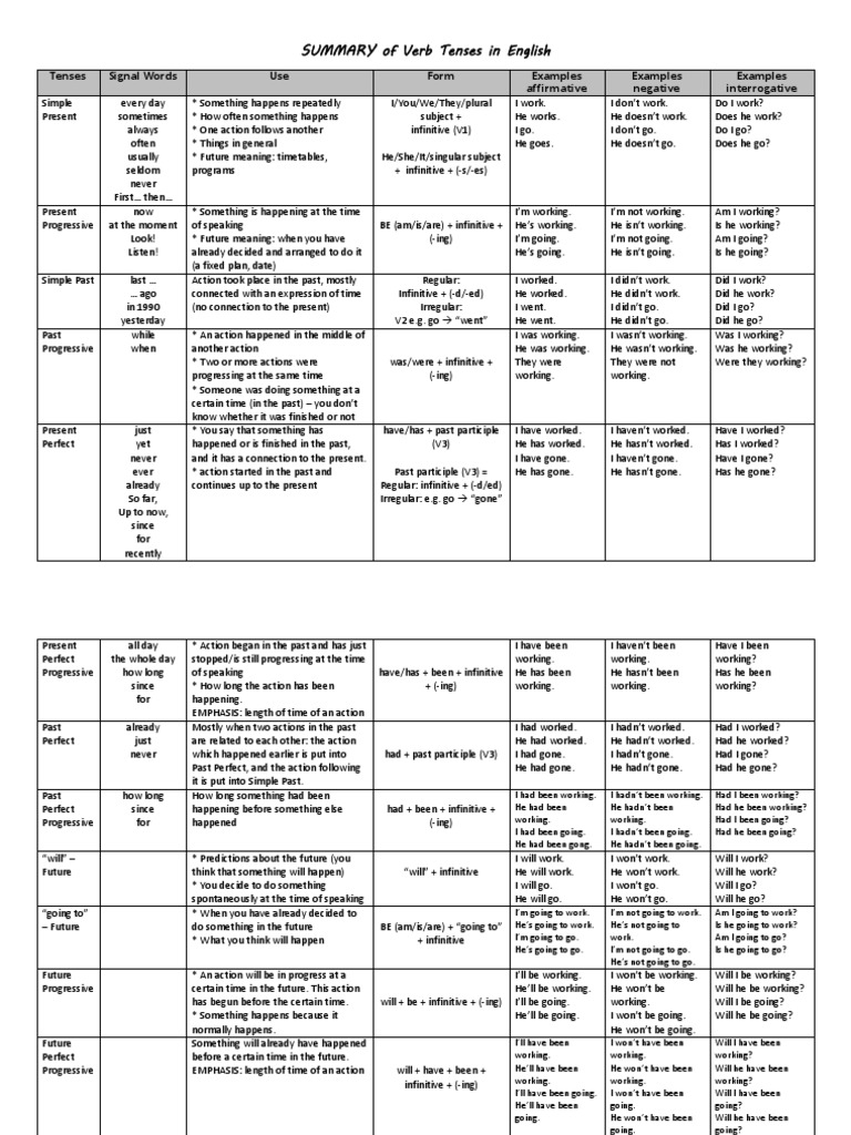Summary of Verb Tenses | Grammatical Tense | Perfect (Grammar)
