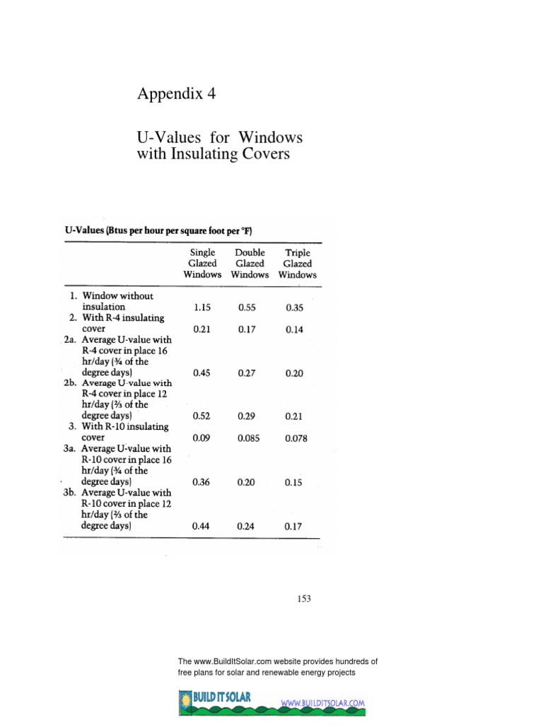 Appendix 4 U-Values For Windows With Insulating Covers | PDF | Quantity ...