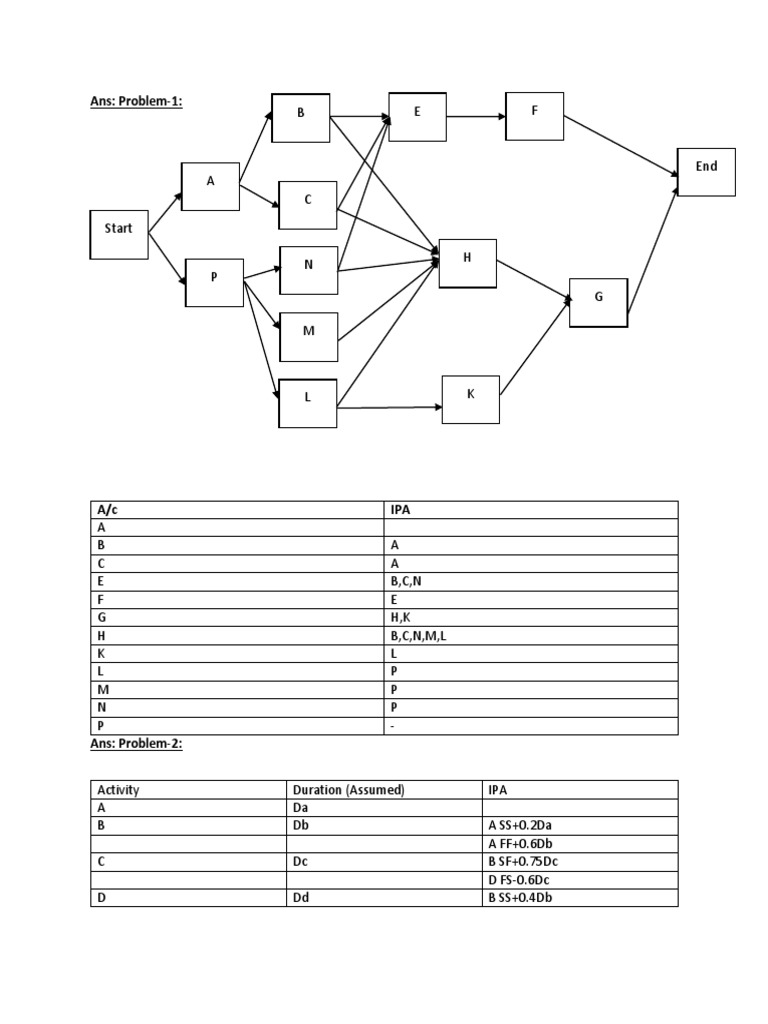 AON Test Problems and Solutions | PDF