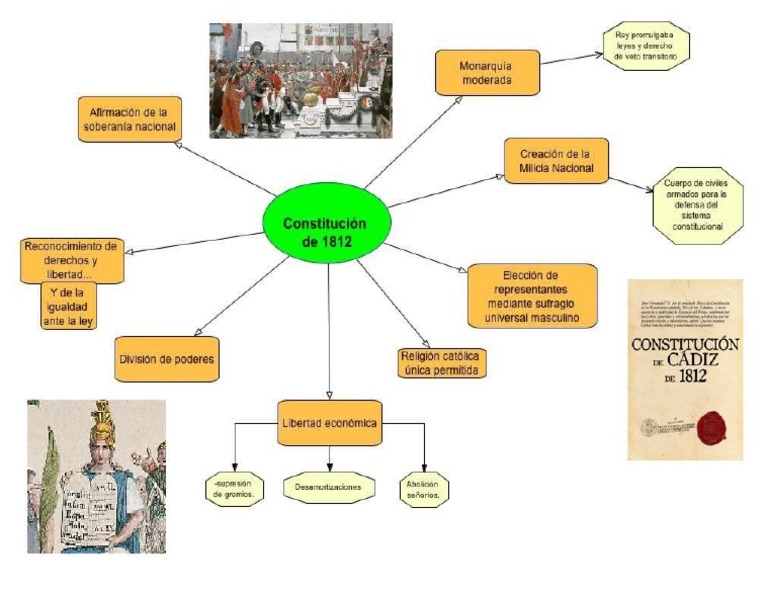 Mapa Conceptual Constitucion de Cadiz
