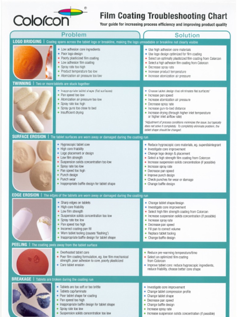 Film Coating Troubleshooting Chart PDF | PDF