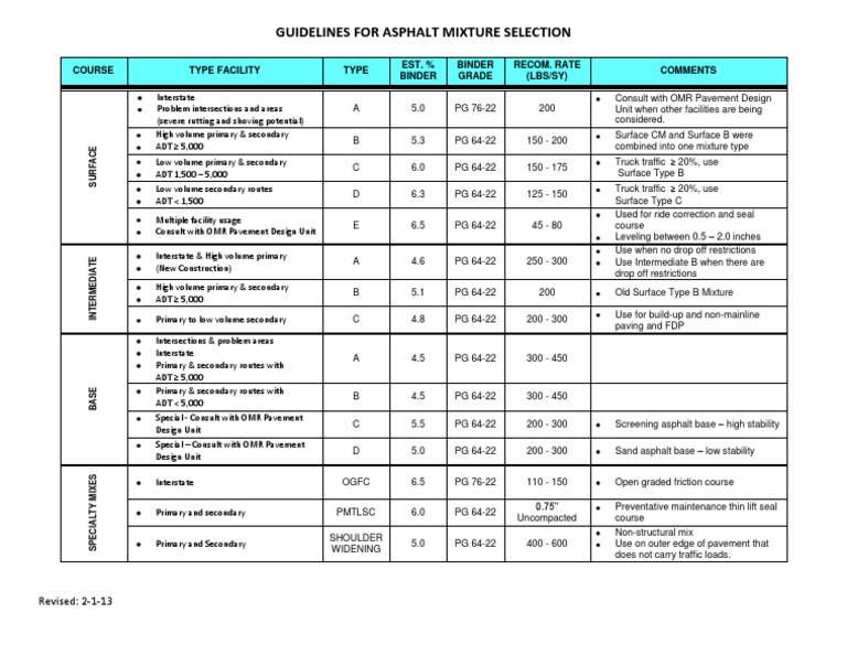 Guidelines Asphalt Mix Selection PDF