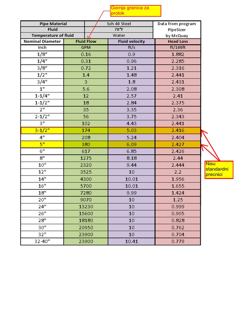 McQuay Pipe Sizer Data Overview | PDF