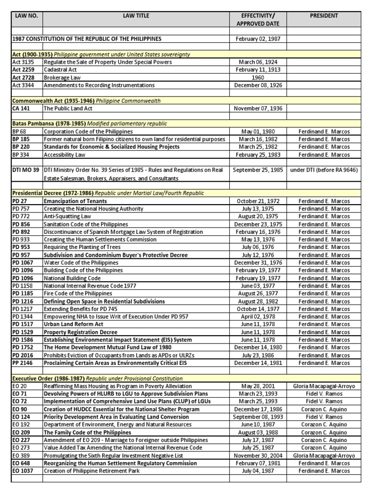 List Real Estate LAWS Summary Corazon Aquino Philippines