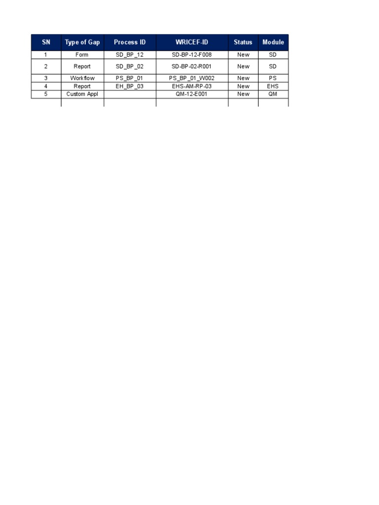 WRICEF ID Gap Analysis Summary | PDF | Computers