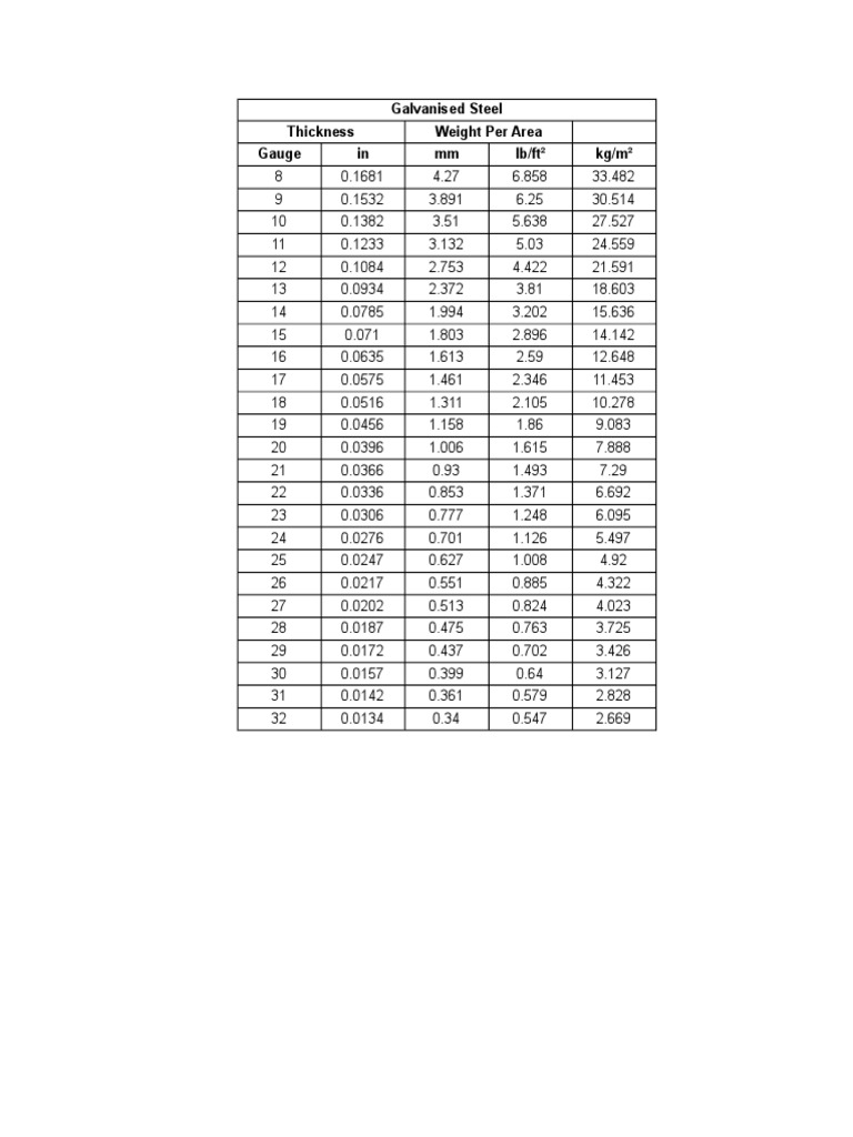 Galvanised Steel Thickness and Weight Guide | PDF | Science & Mathematics |  Computers