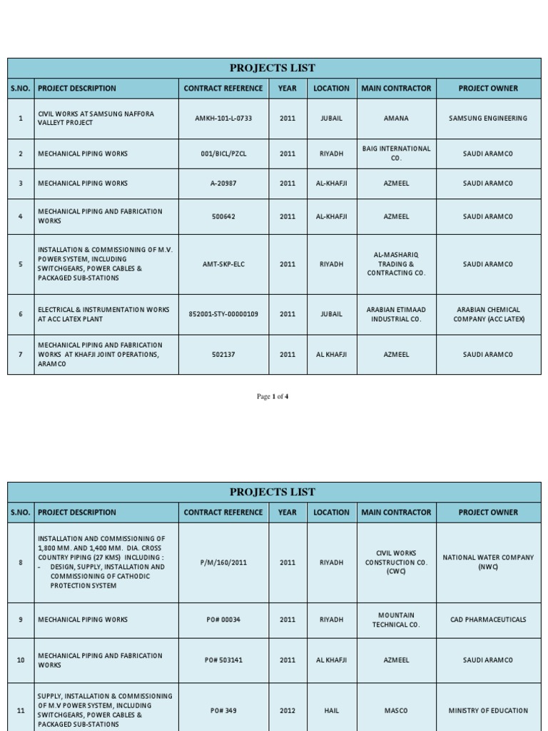 Project List Updated - 29.6.2013 New | PDF | Saudi Arabia | Nature